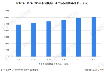 图表15:2022-2027年中国鞋类行业市场规模预测(单位:亿元)